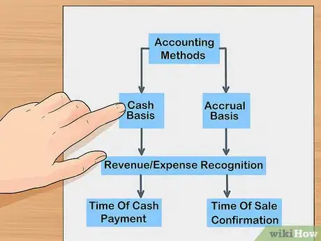 Imagen titulada Manage Business Finances Step 5