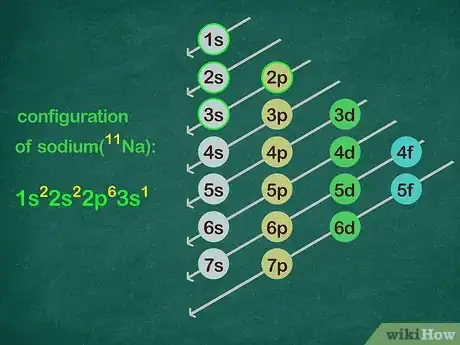 Imagen titulada Write a Noble Gas Configuration for Atoms of an Element Step 4