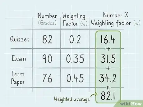 Imagen titulada Calculate Weighted Average Step 4