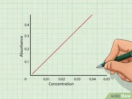Imagen titulada Calculate Molar Absorptivity Step 6