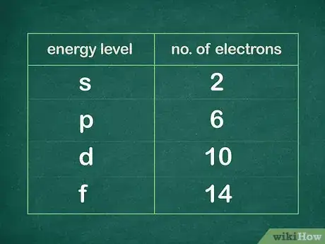 Imagen titulada Write a Noble Gas Configuration for Atoms of an Element Step 2