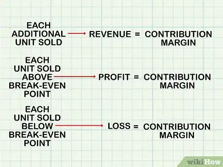 Imagen titulada Do Break Even Analysis Step 7