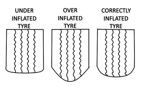 Imagen titulada Tyre inflation patterns.png