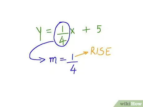 Imagen titulada Graph Linear Equations Step 3Bullet1