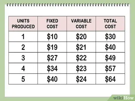 Imagen titulada Find Marginal Cost Step 5
