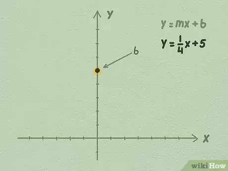 Imagen titulada Graph Linear Equations Step 2