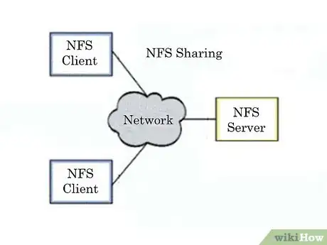Imagen titulada Share Files Between Linux Computers Using NFS Step 2