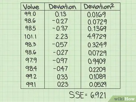 Imagen titulada Calculate the Sum of Squares for Error (SSE) Step 6
