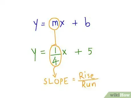Imagen titulada Graph Linear Equations Step 1Bullet1