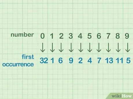 Imagen titulada Memorize Pi Step 3