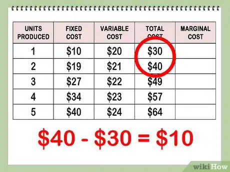 Imagen titulada Find Marginal Cost Step 8