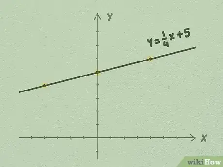 Imagen titulada Graph Linear Equations Step 5