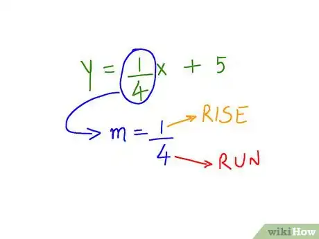 Imagen titulada Graph Linear Equations Step 3Bullet2