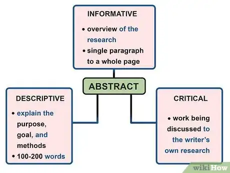 Imagen titulada Write an Abstract Step 4
