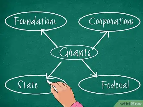 Imagen titulada Get A Government Grant For A Farm Step 3