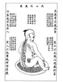 Washing the Heart-Mind and Storing [the Secretions] Inwardly 洗心退藏圖