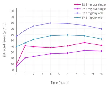Estradiol levels after a single oral dose of 2 mg micronized estradiol or 2 mg estradiol valerate and with continuous oral administration of 2 mg/day micronized estradiol or 2 mg/day estradiol valerate (at steady state) in postmenopausal women. Source was Wiegratz et al. (2001).
