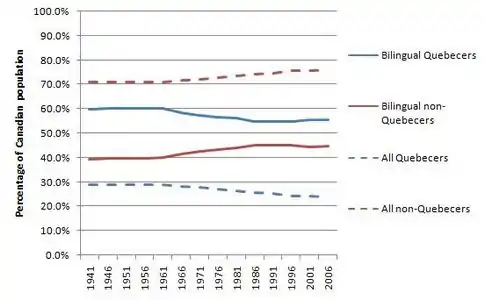 Geographical distribution of bilingual Canadians as compared to total Canadian population 1941–2006. (sources in table below)