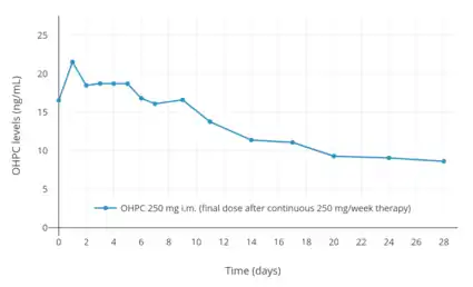 OHPC levels over the course of a month after a final dose following continuous therapy with 250 mg per week OHPC by intramuscular injection in pregnant women with singleton gestation.
