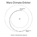 Diagram of the interplanetary trajectory