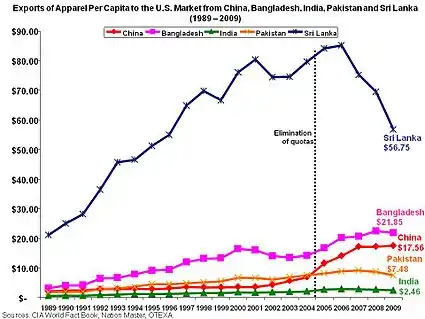 Apparel exports