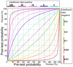 Relation between pre-and post-test probabilities for various likelihood ratio positives (upper left half) and various likelihood ratio negatives (lower right half).