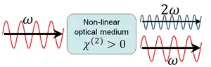 Schematic view of the SHG conversion of an exciting wave in a non-linear medium with a non-zero second-order non-linear susceptibility.