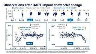 This chart offers insight into data the DART team used to determine the orbit of Dimorphos after impact