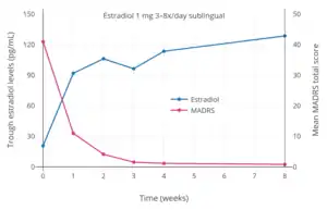 Trough estradiol levels and MADRS scores with 1 mg sublingual micronized estradiol 3 to 8 times per day (3 to 8 mg/day total; mean 4.8 mg/day total) in women with postpartum depression. Blood was drawn specifically in the mornings before the first dose of sublingual estradiol for the day. Source: Akohas et al. (2001).