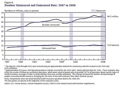 Image 34The numbers of Americans lacking health insurance and the uninsured rate from 1987 to 2008 (from Health insurance)