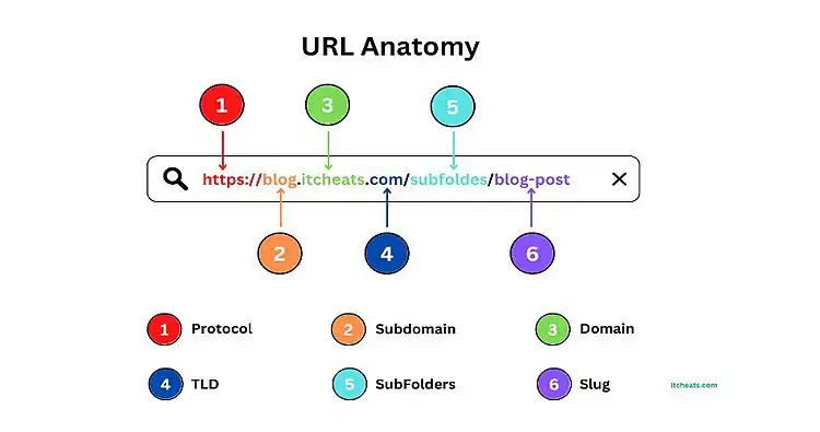 Anatomy of a URL
