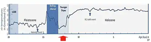 Temperatures in the postglacial period, after the Last Glacial Maximum (LGM). There were very low temperatures for the most part of the Younger Dryas, rapidly rising afterwards to reach the level of the warm Holocene. This is based on Greenland ice cores.