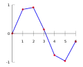 Using straight lines to find the values between two points; this is called linear interpolation