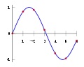 Using a polynomial to interpolate.