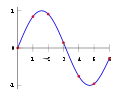 Use of a spline to interpolate