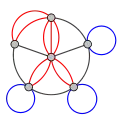 A multigraph with multiple edges (red) and several loops (blue). Not all authors allow multigraphs to have loops.