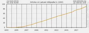 Number of articles on the Latvian Wikipedia