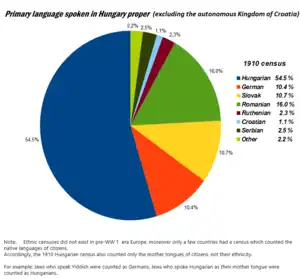 In the Kingdom of Hungary, the 1910 census was based on mother tongue. According to the census, 54.4% of the inhabitants of Hungary were recorded to speak Hungarian as their native language. This number included the Jewish ethnic group (around 5% of the population according to a separate census on religion and about 23% of Budapest's citizenry) who were overwhelmingly Hungarian-speaking (the Jews tending to declare German as mother tongue due to the immigration of Jews of Yiddish/German mother tongue).