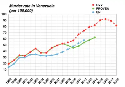 Graph of Venezuela's increasing murder rate