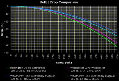 Comparison of trajectories