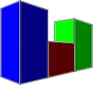 The blue column in the front appears larger than the green column in the back due to perspective, despite having the same value.