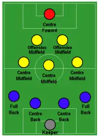 A diagram showing 11 players. The goalkeeper is situated at the bottom. The other ten players form a triangle: four defenders in front of the goalkeeper followed by rows of three central midfielders, two attacking midfielders and one striker.