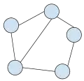 A biconnected graph on five vertices and six edges