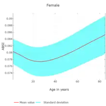 ABSI over age diagram female