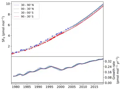 Abundance and growth rate of SF6 in Earth's troposphere (1978-2018).