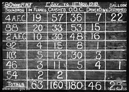  A chalked scoreboard for No. 80 Wing RAF claims by squadron. The claims are categorised as under columns headed "In Flames", "Crashed", "O.O.C." (Out of Control), "Driven Down" and "Balloons Destroyed".