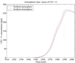 Time-series of atmospheric concentrations of CFC-11 (Walker et al., 2000)