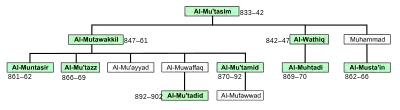 Family tree with rulers marked with green