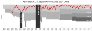 Chart of yearly table positions