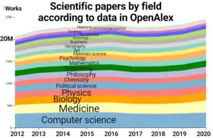 Academic papers by discipline (visualization of 2012–2021 OpenAlex data; v2)